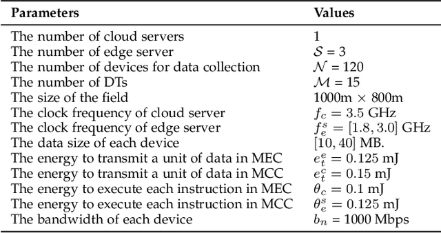 Figure 4 for Efficient Task Offloading Algorithm for Digital Twin in Edge/Cloud Computing Environment