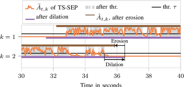 Figure 4 for TS-SEP: Joint Diarization and Separation Conditioned on Estimated Speaker Embeddings