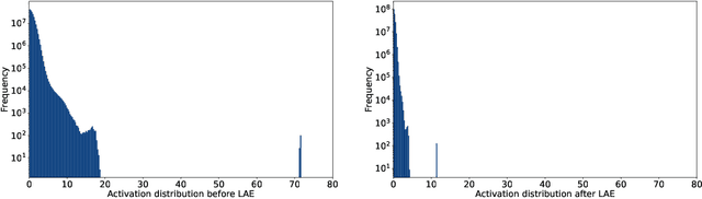 Figure 1 for FPTQ: Fine-grained Post-Training Quantization for Large Language Models