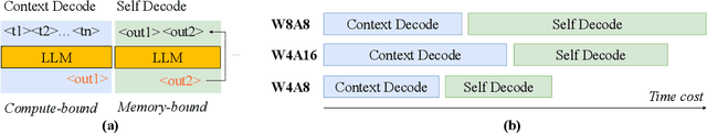 Figure 3 for FPTQ: Fine-grained Post-Training Quantization for Large Language Models