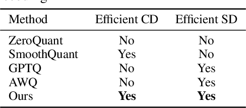 Figure 2 for FPTQ: Fine-grained Post-Training Quantization for Large Language Models