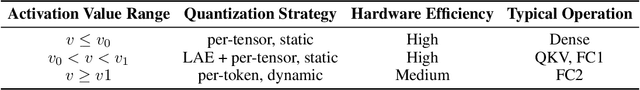 Figure 4 for FPTQ: Fine-grained Post-Training Quantization for Large Language Models