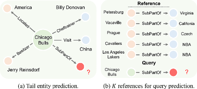 Figure 1 for Uncertainty-Aware Relational Graph Neural Network for Few-Shot Knowledge Graph Completion