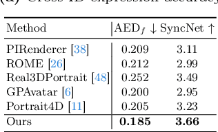 Figure 4 for Portrait4D-v2: Pseudo Multi-View Data Creates Better 4D Head Synthesizer