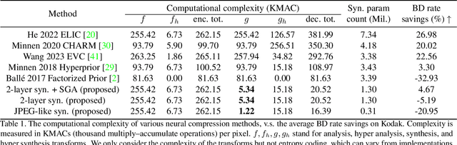 Figure 2 for Asymmetrically-powered Neural Image Compression with Shallow Decoders