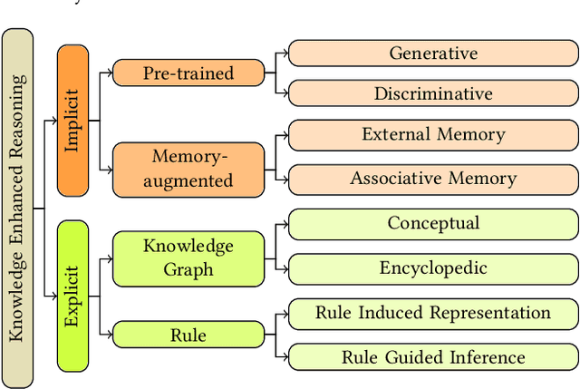 Figure 1 for Knowledge-enhanced Neural Machine Reasoning: A Review