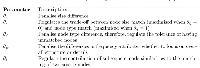 Figure 2 for Pattern retrieval of traffic congestion using graph-based associations of traffic domain-specific features