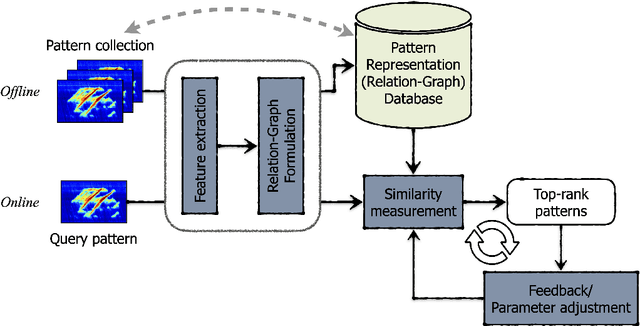 Figure 1 for Pattern retrieval of traffic congestion using graph-based associations of traffic domain-specific features
