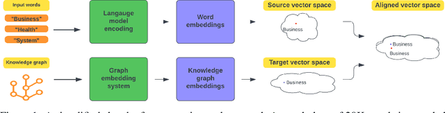 Figure 1 for Large language models converge toward human-like concept organization