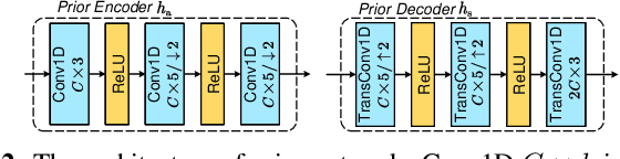 Figure 2 for Wireless Deep Speech Semantic Transmission