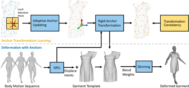 Figure 3 for Learning Anchor Transformations for 3D Garment Animation