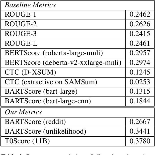 Figure 4 for ED-FAITH: Evaluating Dialogue Summarization on Faithfulness