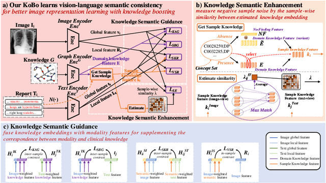 Figure 3 for Knowledge Boosting: Rethinking Medical Contrastive Vision-Language Pre-Training