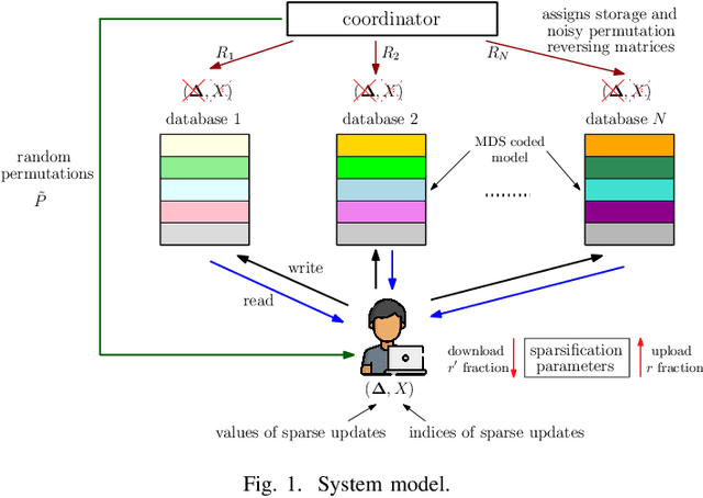 Figure 1 for Model Segmentation for Storage Efficient Private Federated Learning with Top $r$ Sparsification