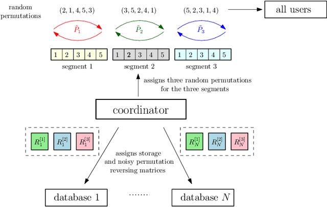 Figure 3 for Model Segmentation for Storage Efficient Private Federated Learning with Top $r$ Sparsification