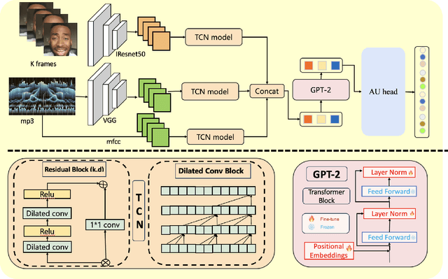 Figure 1 for AUD-TGN: Advancing Action Unit Detection with Temporal Convolution and GPT-2 in Wild Audiovisual Contexts