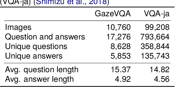 Figure 2 for A Gaze-grounded Visual Question Answering Dataset for Clarifying Ambiguous Japanese Questions