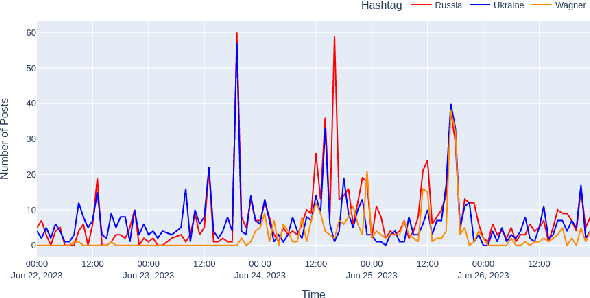 Figure 2 for Time Series Analysis of Key Societal Events as Reflected in Complex Social Media Data Streams