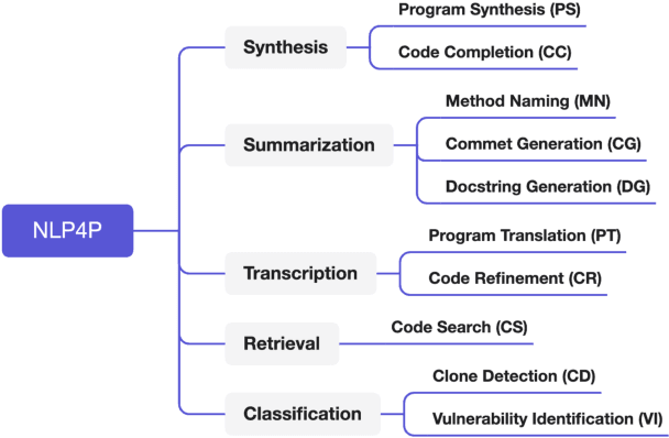 Figure 1 for A Survey on Natural Language Processing for Programming