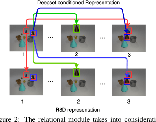 Figure 2 for Deep set conditioned latent representations for action recognition