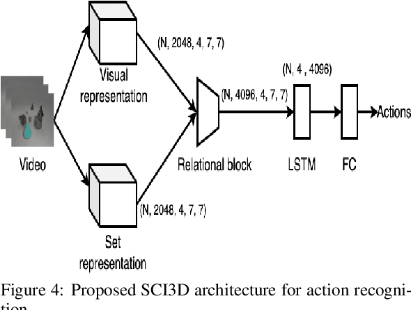 Figure 4 for Deep set conditioned latent representations for action recognition