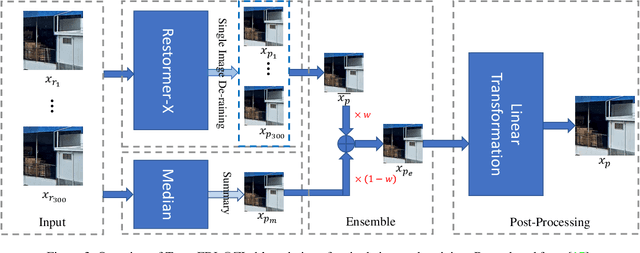 Figure 3 for GT-Rain Single Image Deraining Challenge Report