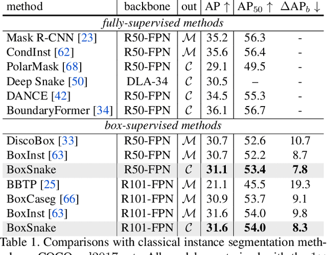 Figure 2 for BoxSnake: Polygonal Instance Segmentation with Box Supervision
