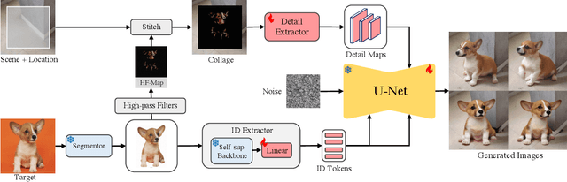 Figure 2 for AnyDoor: Zero-shot Object-level Image Customization