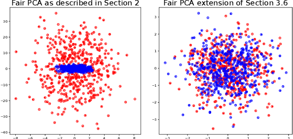 Figure 1 for Efficient fair PCA for fair representation learning