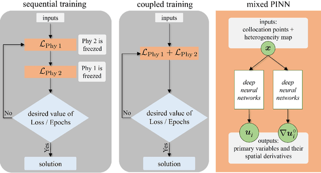 Figure 1 for Mixed formulation of physics-informed neural networks for thermo-mechanically coupled systems and heterogeneous domains