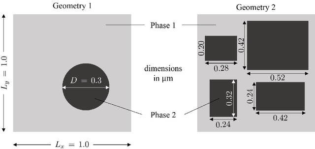 Figure 3 for Mixed formulation of physics-informed neural networks for thermo-mechanically coupled systems and heterogeneous domains