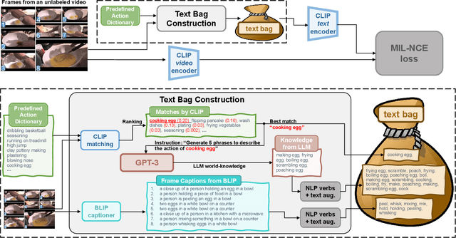 Figure 3 for MAtch, eXpand and Improve: Unsupervised Finetuning for Zero-Shot Action Recognition with Language Knowledge