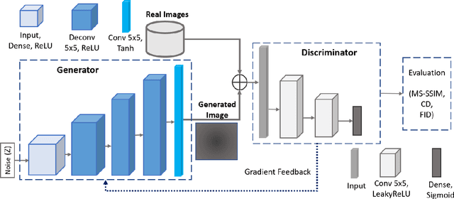 Figure 2 for Assessing Intra-class Diversity and Quality of Synthetically Generated Images in a Biomedical and Non-biomedical Setting
