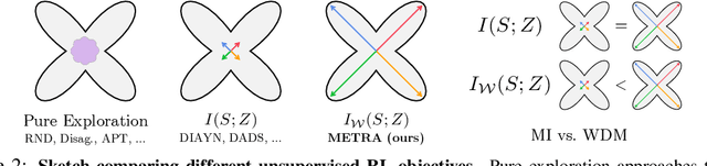 Figure 3 for METRA: Scalable Unsupervised RL with Metric-Aware Abstraction