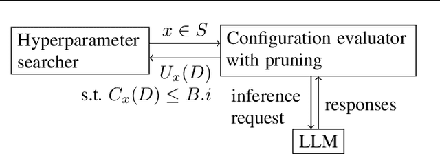 Figure 3 for Cost-Effective Hyperparameter Optimization for Large Language Model Generation Inference