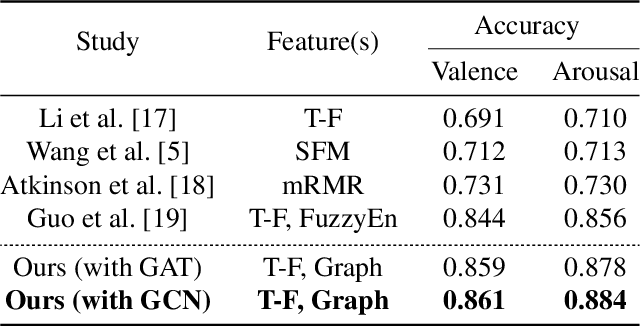 Figure 2 for Improving EEG-based Emotion Recognition by Fusing Time-frequency And Spatial Representations