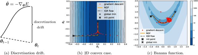 Figure 1 for On a continuous time model of gradient descent dynamics and instability in deep learning