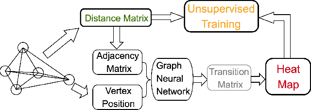 Figure 1 for Unsupervised Learning for Solving the Travelling Salesman Problem