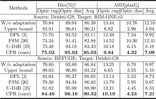 Figure 2 for Context-Aware Pseudo-Label Refinement for Source-Free Domain Adaptive Fundus Image Segmentation