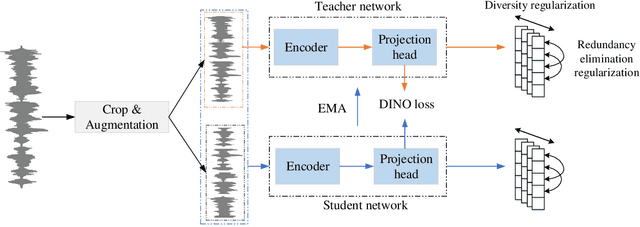 Figure 1 for Pushing the limits of self-supervised speaker verification using regularized distillation framework