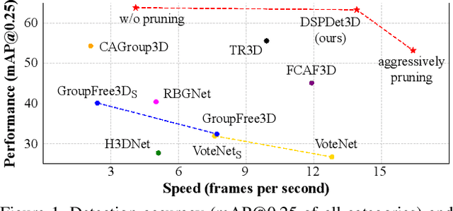Figure 1 for DSPDet3D: Dynamic Spatial Pruning for 3D Small Object Detection