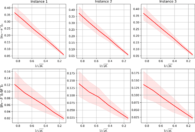 Figure 1 for Uncertainty Quantification of MLE for Entity Ranking with Covariates
