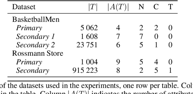 Figure 2 for Generating Realistic Synthetic Relational Data through Graph Variational Autoencoders