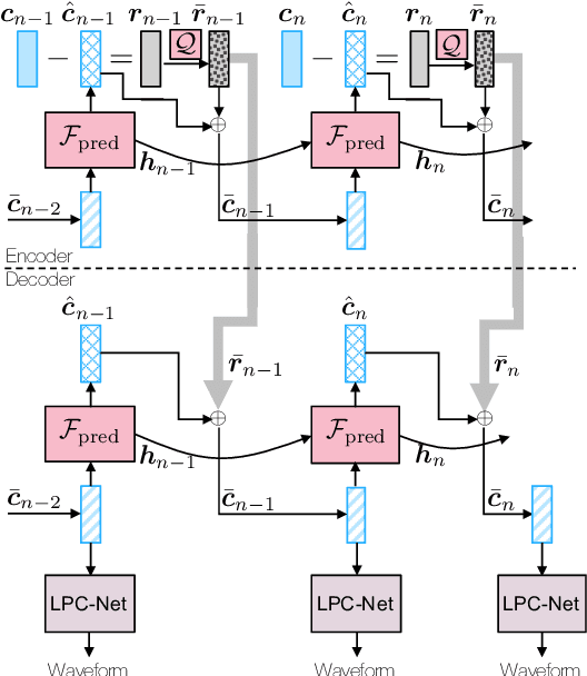 Figure 1 for Neural Feature Predictor and Discriminative Residual Coding for Low-Bitrate Speech Coding