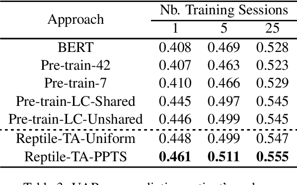 Figure 4 for Leveraging Open Data and Task Augmentation to Automated Behavioral Coding of Psychotherapy Conversations in Low-Resource Scenarios