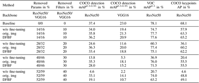 Figure 4 for Data-Free Backbone Fine-Tuning for Pruned Neural Networks