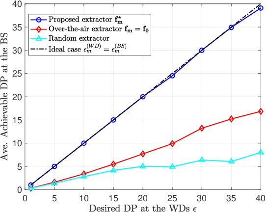 Figure 2 for Differentially Private Over-the-Air Federated Learning Over MIMO Fading Channels