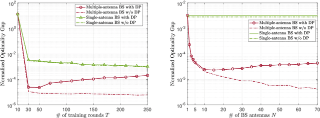 Figure 4 for Differentially Private Over-the-Air Federated Learning Over MIMO Fading Channels