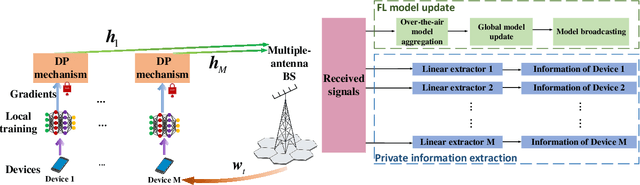 Figure 1 for Differentially Private Over-the-Air Federated Learning Over MIMO Fading Channels