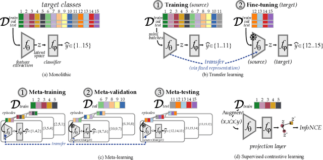 Figure 1 for Many or Few Samples? Comparing Transfer, Contrastive and Meta-Learning in Encrypted Traffic Classification